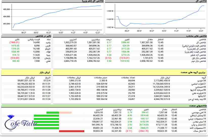 تحرکات بازار بورس